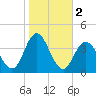 Nummy Island tide chart for Saturday, November 2, 2024