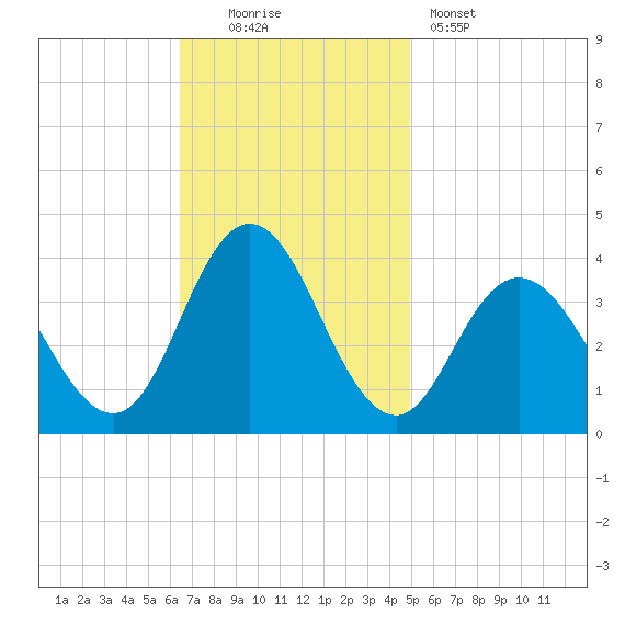 Nummy Island tide chart for Sunday, November 3, 2024