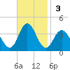 Nummy Island tide chart for Sunday, November 3, 2024