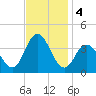 Nummy Island tide chart for Monday, November 4, 2024