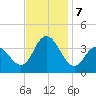 Nummy Island tide chart for Thursday, November 7, 2024