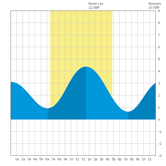 Nummy Island tide chart for Friday, November 8, 2024