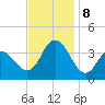 Nummy Island tide chart for Friday, November 8, 2024