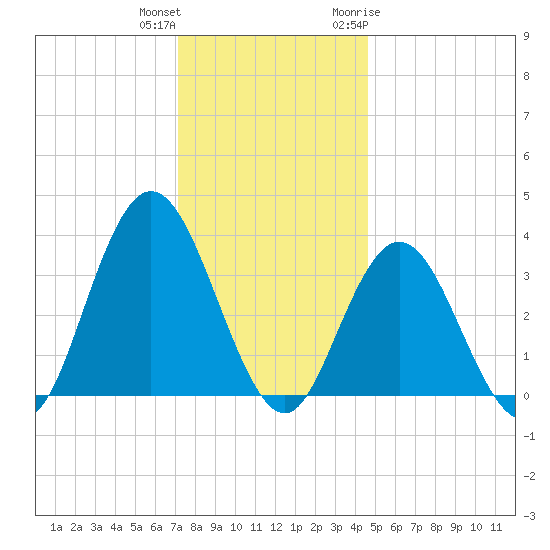 Nummy Island tide chart for Friday, December 13, 2024