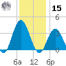 Nummy Island tide chart for Sunday, December 15, 2024