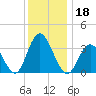Nummy Island tide chart for Wednesday, December 18, 2024