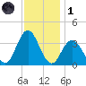 Nummy Island tide chart for Sunday, December 1, 2024