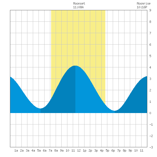 Nummy Island tide chart for Friday, December 20, 2024