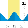 Nummy Island tide chart for Saturday, December 21, 2024