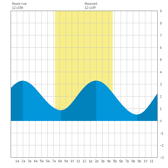 Nummy Island tide chart for Monday, December 23, 2024