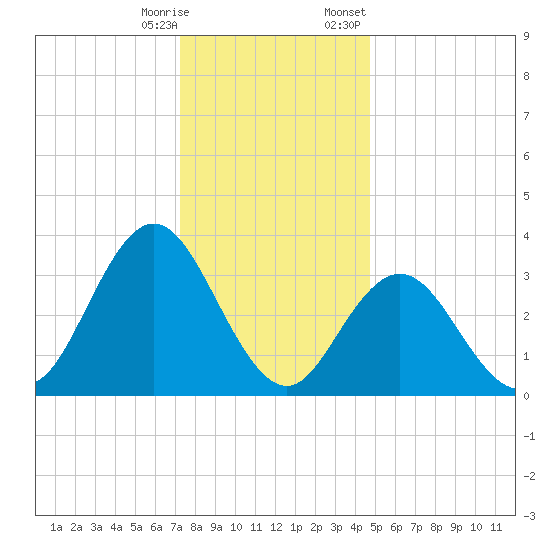Nummy Island tide chart for Saturday, December 28, 2024