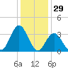 Nummy Island tide chart for Sunday, December 29, 2024