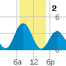 Nummy Island tide chart for Monday, December 2, 2024