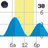 Nummy Island tide chart for Monday, December 30, 2024