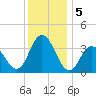 Nummy Island tide chart for Thursday, December 5, 2024