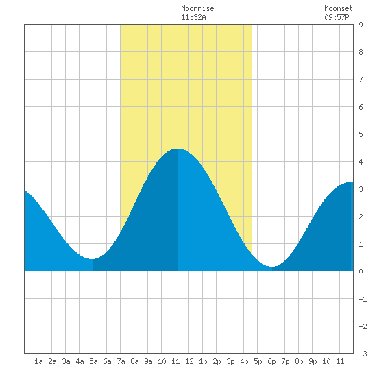 Nummy Island tide chart for Friday, December 6, 2024