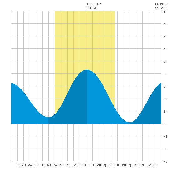 Nummy Island tide chart for Saturday, December 7, 2024