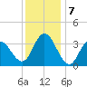 Nummy Island tide chart for Saturday, December 7, 2024