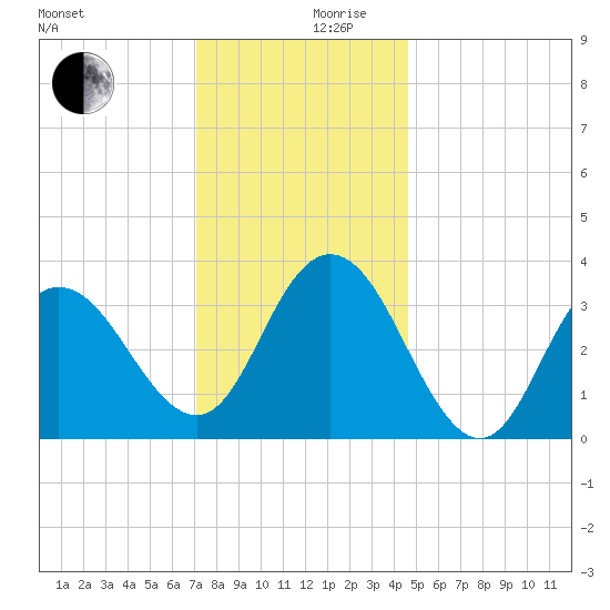 Nummy Island tide chart for Sunday, December 8, 2024