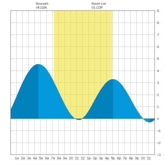 Nummy Island tide chart for Friday, January 10, 2025