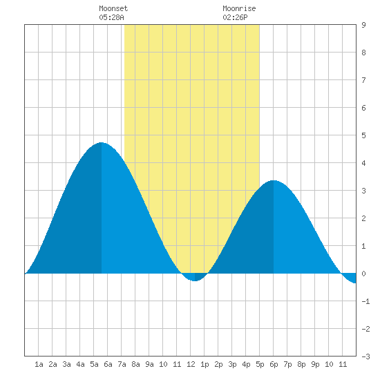 Nummy Island tide chart for Saturday, January 11, 2025
