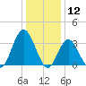 Nummy Island tide chart for Sunday, January 12, 2025
