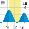 Nummy Island tide chart for Monday, January 13, 2025