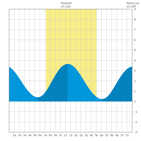 Nummy Island tide chart for Sunday, January 19, 2025