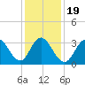 Nummy Island tide chart for Sunday, January 19, 2025