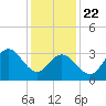 Nummy Island tide chart for Wednesday, January 22, 2025