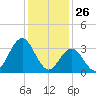 Nummy Island tide chart for Sunday, January 26, 2025