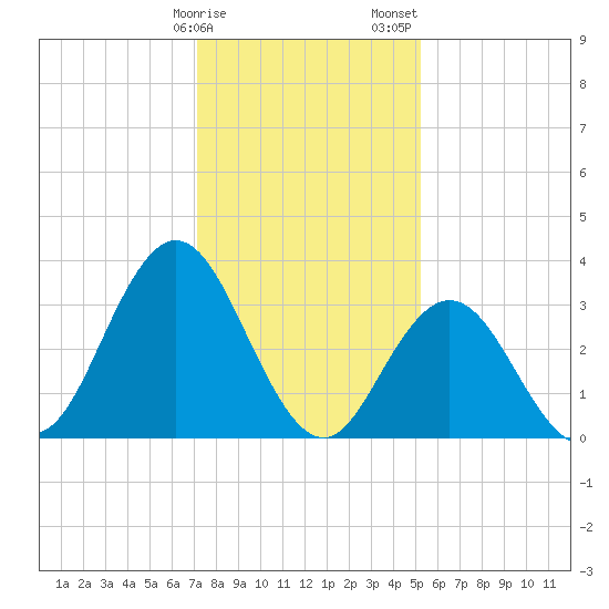 Nummy Island tide chart for Monday, January 27, 2025