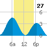 Nummy Island tide chart for Monday, January 27, 2025