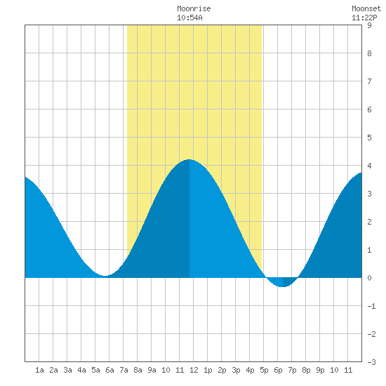 Nummy Island tide chart for Sunday, January 5, 2025