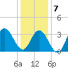Nummy Island tide chart for Tuesday, January 7, 2025