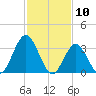 Nummy Island tide chart for Monday, February 10, 2025