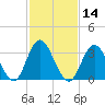 Nummy Island tide chart for Friday, February 14, 2025