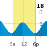 Nummy Island tide chart for Tuesday, February 18, 2025