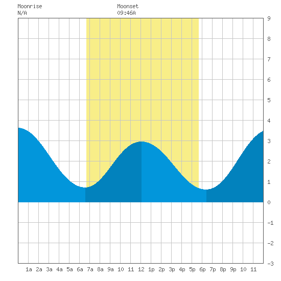 Nummy Island tide chart for Wednesday, February 19, 2025