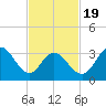 Nummy Island tide chart for Wednesday, February 19, 2025