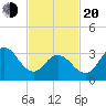 Nummy Island tide chart for Thursday, February 20, 2025