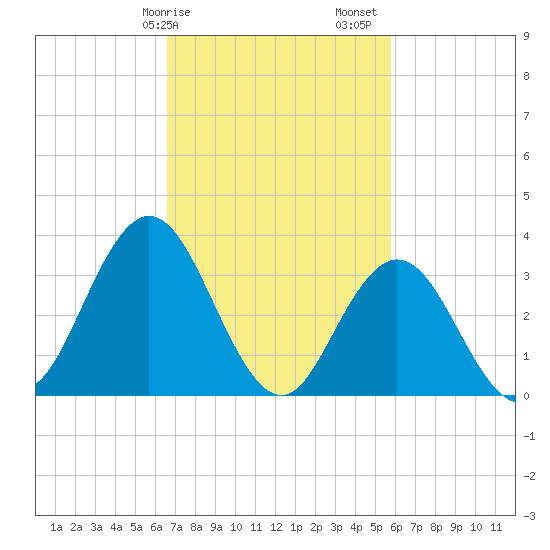 Nummy Island tide chart for Tuesday, February 25, 2025