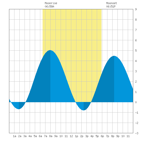 Nummy Island tide chart for Friday, February 28, 2025