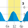 Nummy Island tide chart for Monday, February 3, 2025
