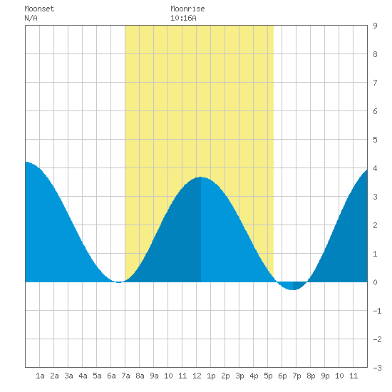 Nummy Island tide chart for Tuesday, February 4, 2025