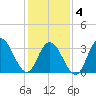 Nummy Island tide chart for Tuesday, February 4, 2025