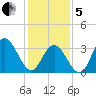 Nummy Island tide chart for Wednesday, February 5, 2025