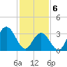Nummy Island tide chart for Thursday, February 6, 2025