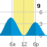 Nummy Island tide chart for Sunday, February 9, 2025