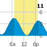 Nummy Island tide chart for Tuesday, March 11, 2025